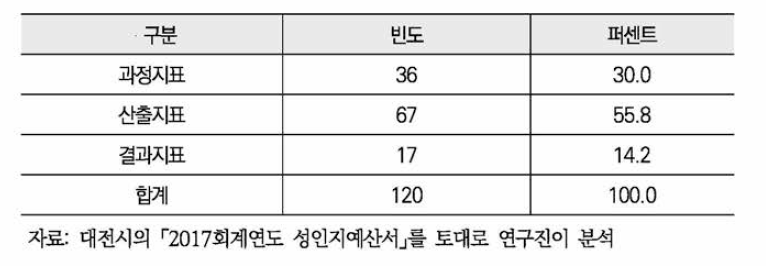 2017회계연도 대전시 성인지예산 성과목표 지표유형 분류