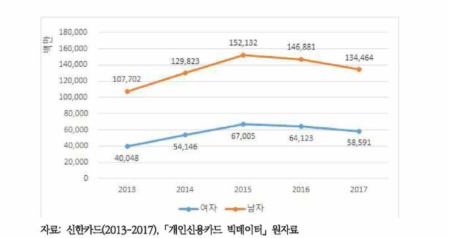 성별 신용카드 이용 주류소비비용 추이