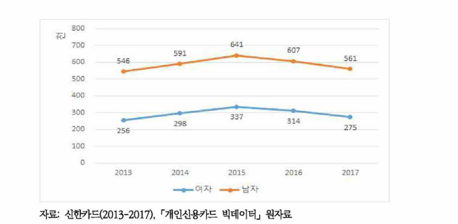 성별 신용카드 이용 주류소비자 1인당 비용 추이