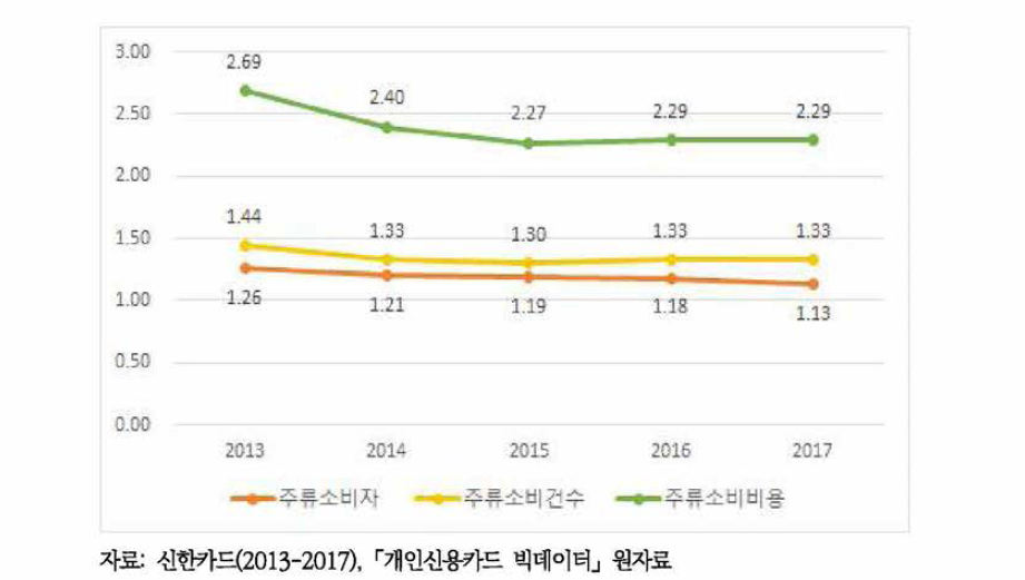 신용카드 이용 주류소비자수，주류소비건수，주류소비비용의 성비