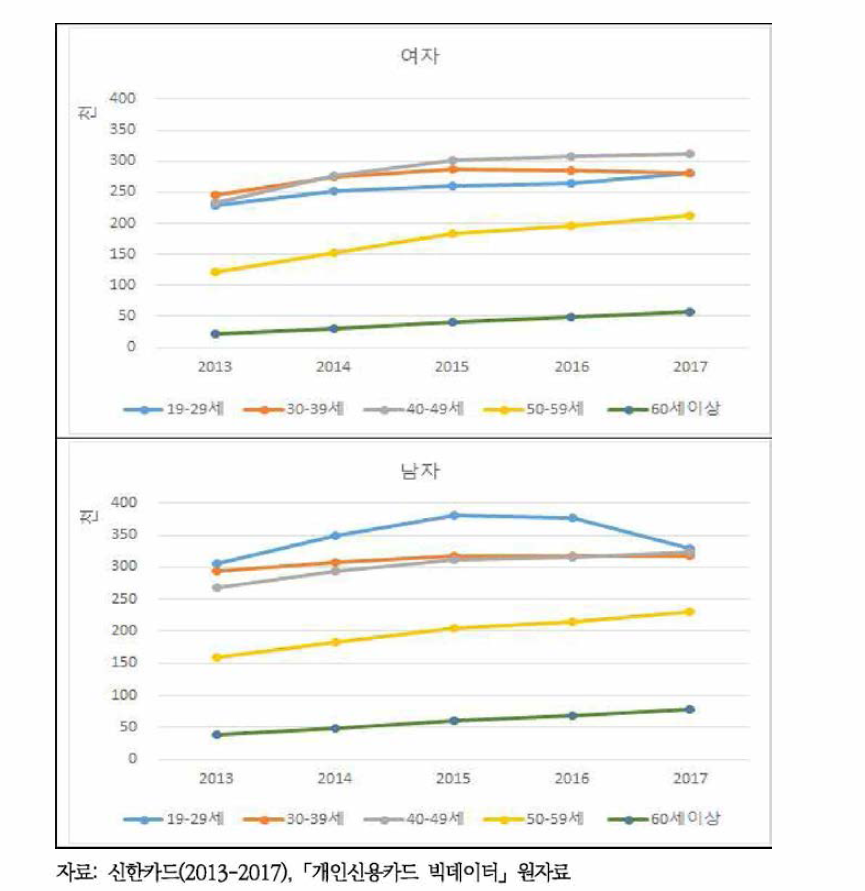 성별, 연령별 신용카드 사용 주류소비자 추이