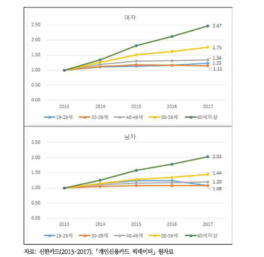 성별, 연령별 신용카드 사용 주류소비자 증가비(2013년 기준)