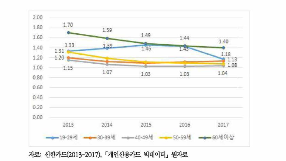 연령별 신용카드 사용 주류소비자 수의 성비 추이