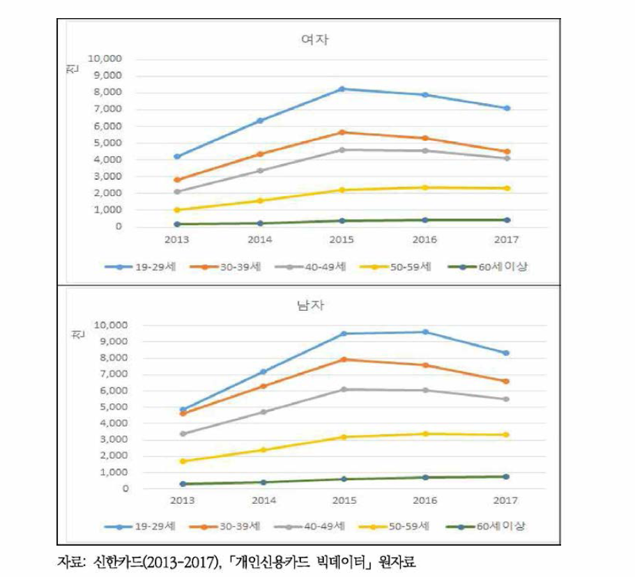 성별, 연령별 신용카드 이용 주류소비건수 추이