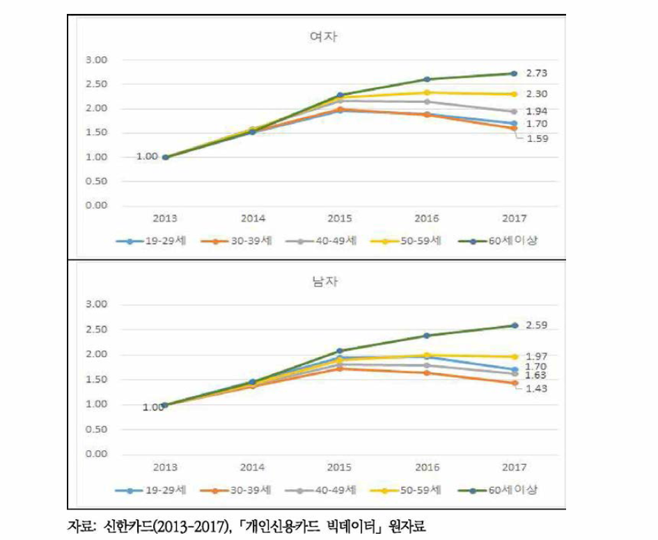 성별, 연령별 신용카드 이용 주류소비건수 증가비 추이(2013년 기준)