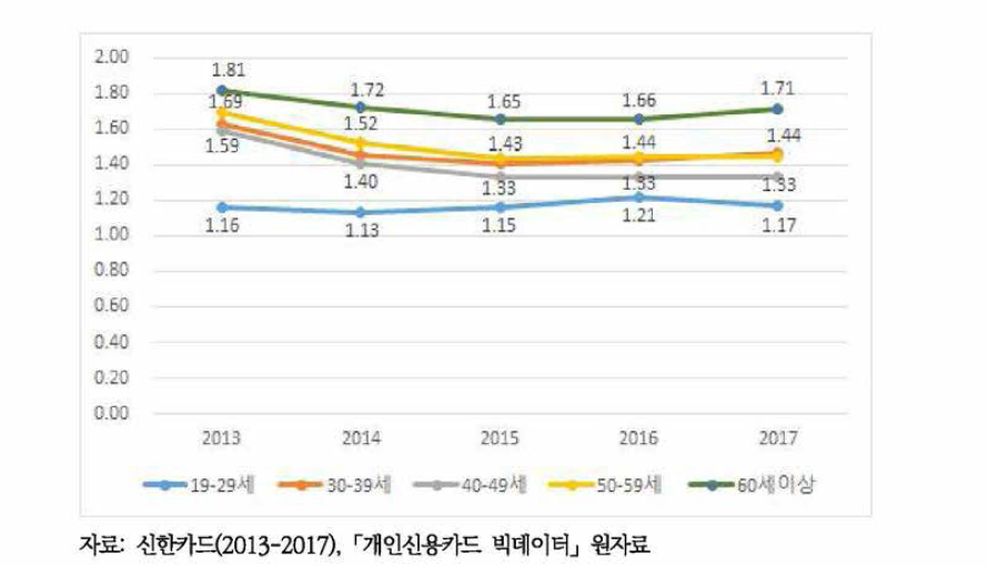 연령별 신용카드 이용 주류소비건수의 성비 추이