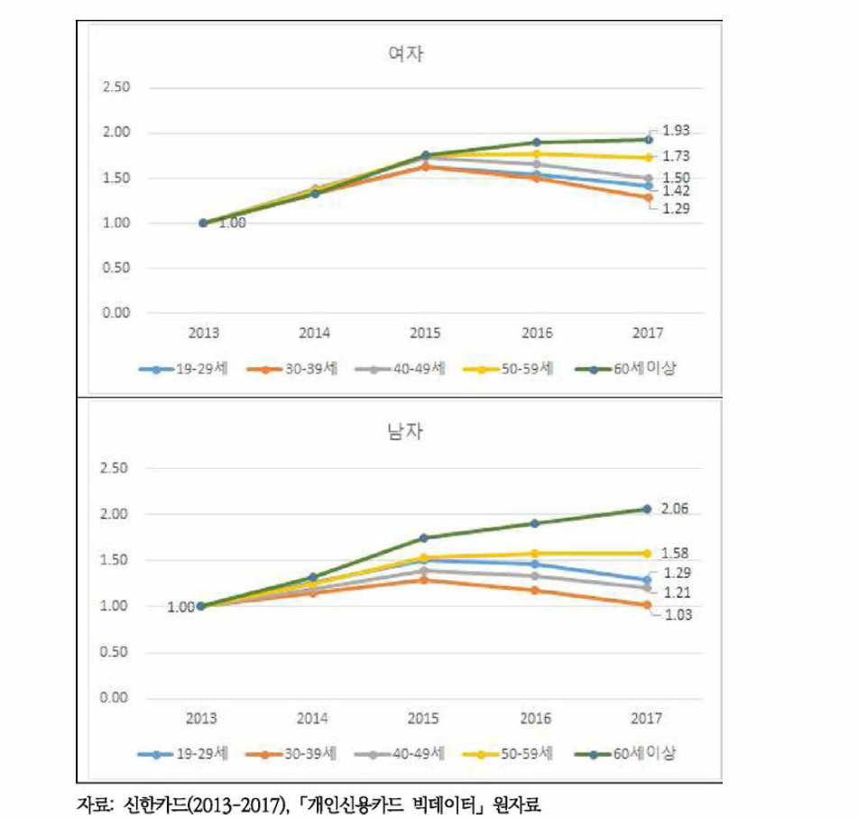 성별, 연령별 신용카드 이용 주류소비비용 증가비 추이(2013년 기준)