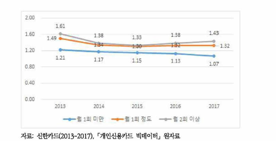 성별, 주류소비유형별 신용카드 이용 주류소비자 수 성비 추이