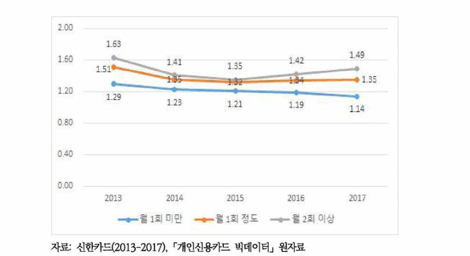 성별, 주류소비유형별 신용카드 이용 주류소비건수의 성비 추이