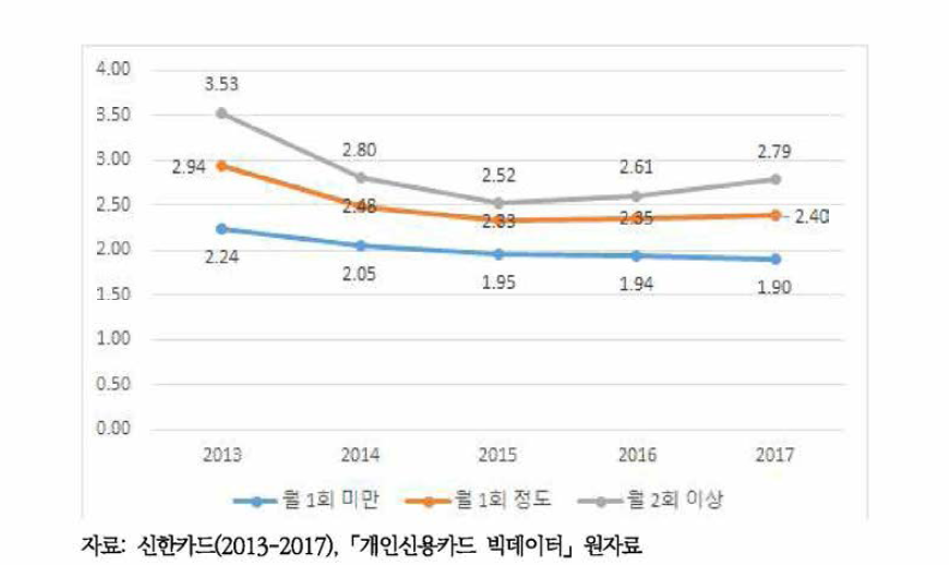 성별, 주류소비유형별 신용카드 이용 주류소비비용의 성비 추이