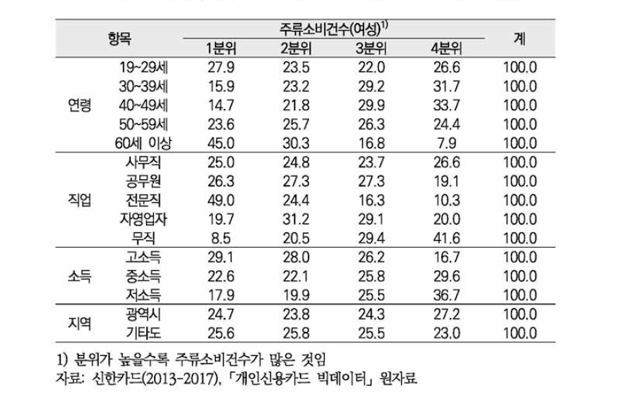 주류소비건수와 인구사회학적 변인 간의 교차분석(여성)