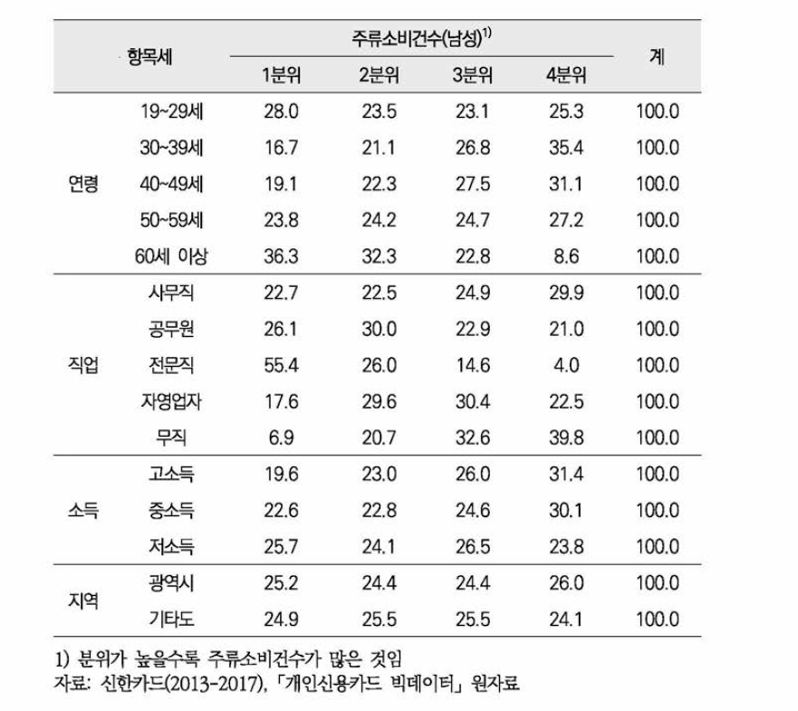 주류소비건수와 인구사회학적 변인 간의 교차분석(남성)