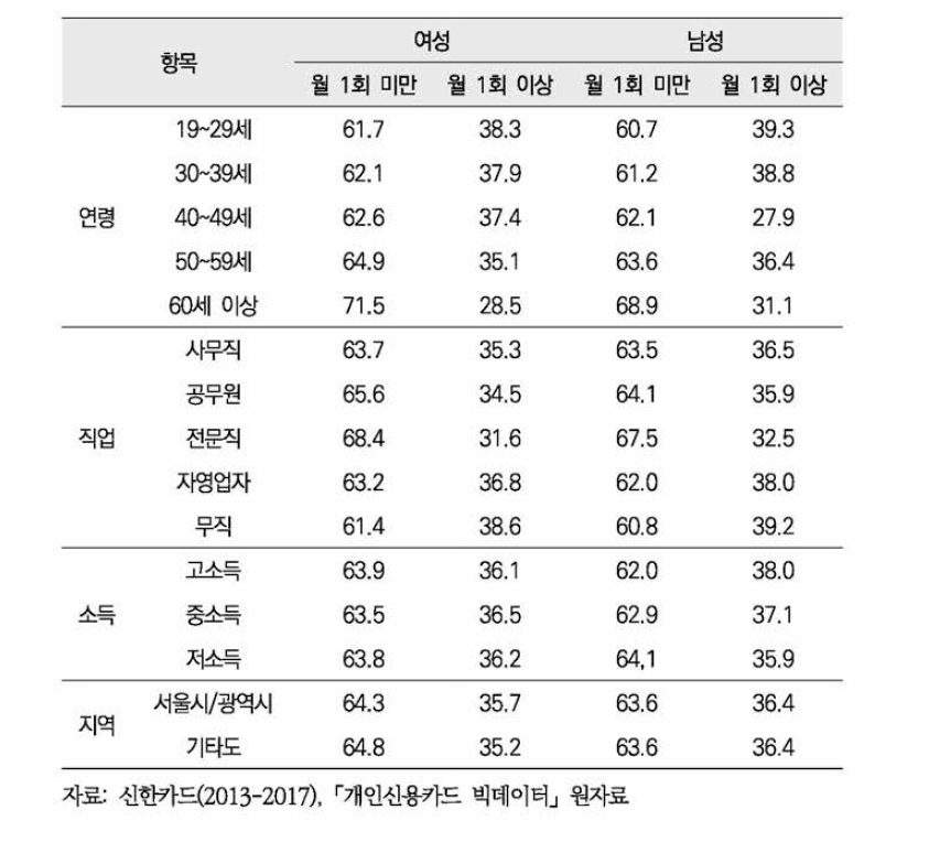 주류소비유형과 인구사회학적 변인간의 교차분석