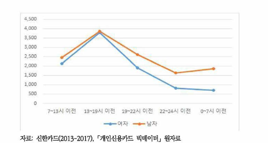 성별, 시간대별 신용카드 이용 주류소비건수