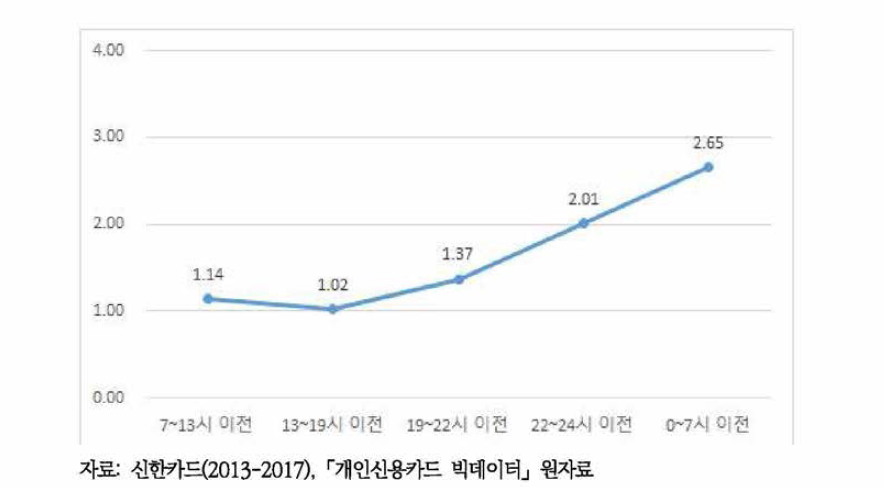 시간대별 신용카드 이용 주류소비건수의 성비