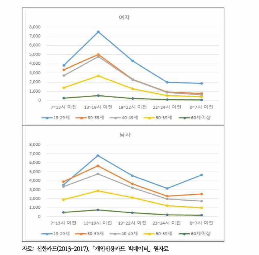 성별, 연령별 신용카드 이용 주류소비건수의 시간대별 분포