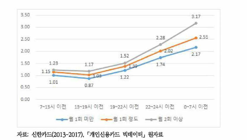 주류소비유형별, 시간대별 신용카드 이용 주류소비건수 성비