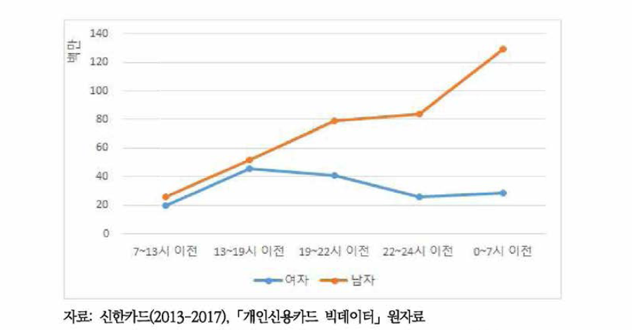 성별, 시간대별 신용카드 이용 주류소비비용