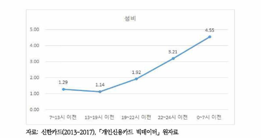 시간대별 신용카드 이용 주류소비비용의 성비