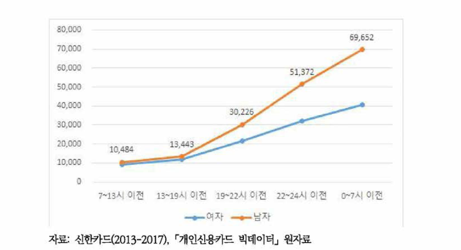 성별, 시간대별 신용카드 이용 건당 주류소비비용