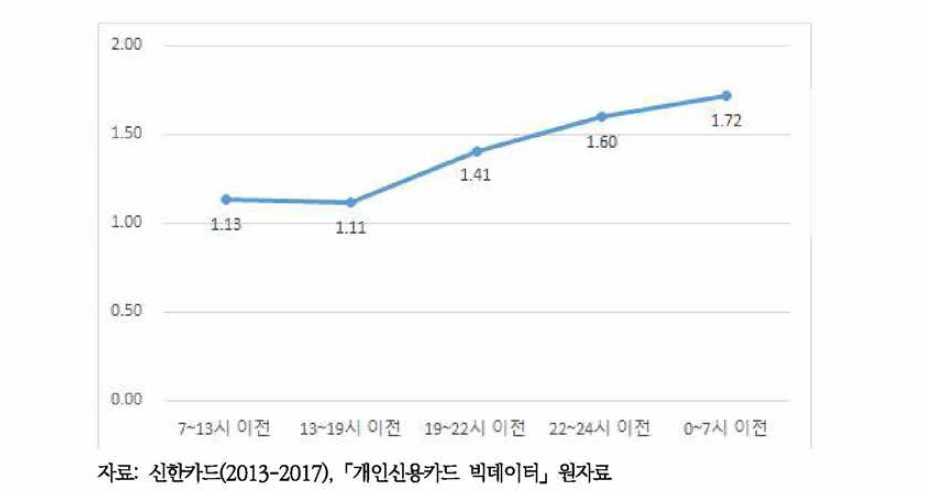 시간대별 신용카드 이용 건당 주류소비비용의 성비