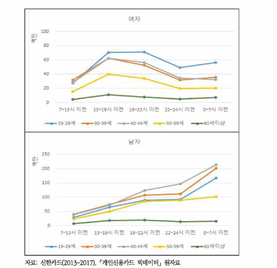 성별, 연령별 신용카드 이용 주류소비비용의 시간대별 분포