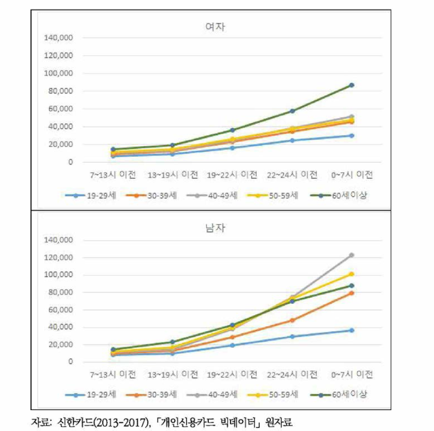 성별, 연령별 신용카드 이용 건당 주류소비비용의 시간대별 차이