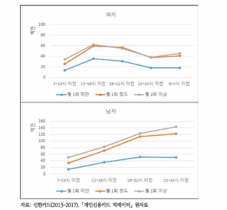 성별, 주류소비유형별 신용카드 이용 주류소비비용의 시간대별 분포