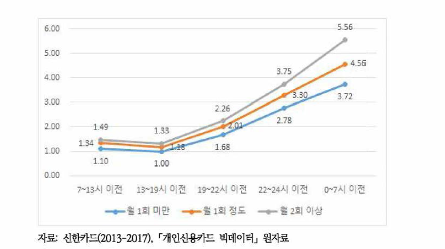 주류소비유형별, 시간대별 신용카드 이용 주류소비비용의 성비