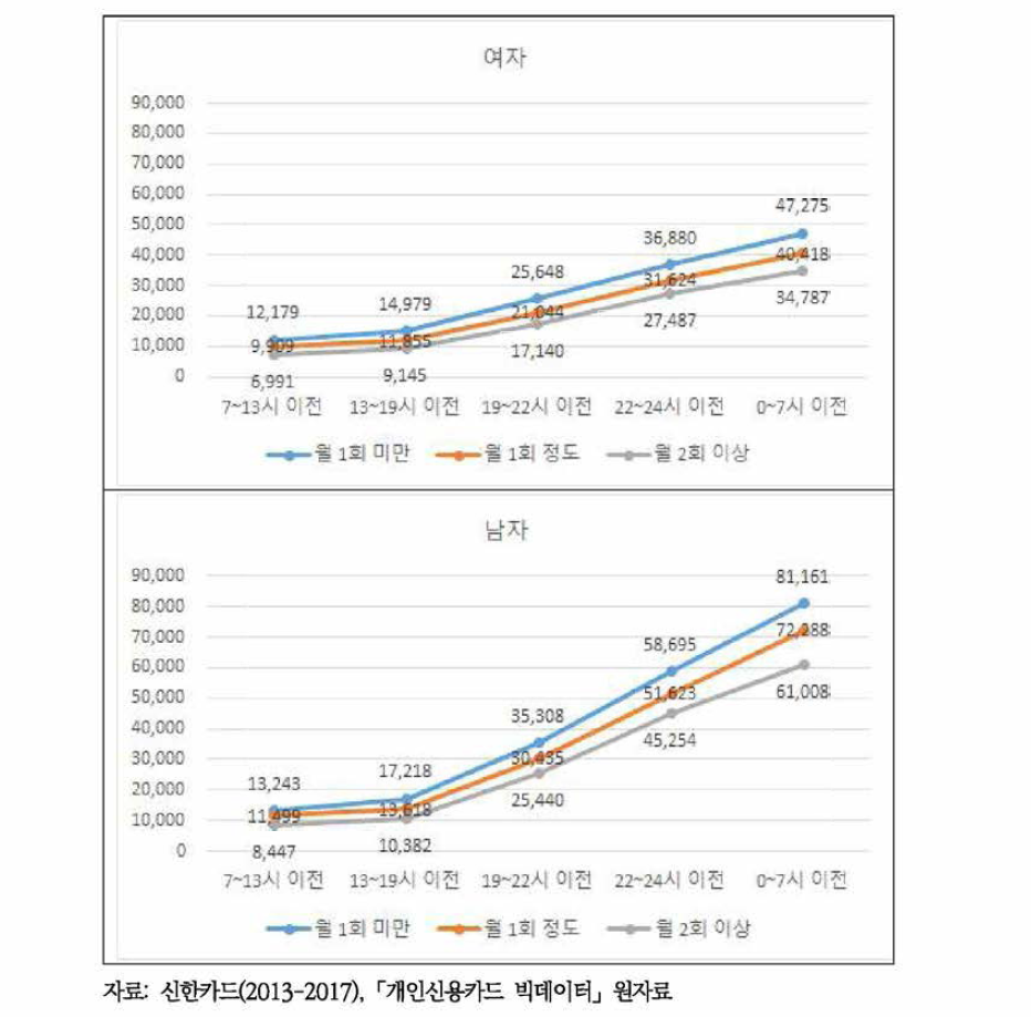 성별, 주류소비유형별 신용카드 이용 건당 주류소비비용의 시간대별 분포