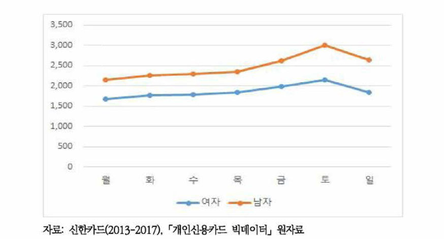 성별, 요일별 신용카드 이용 주류소비건수