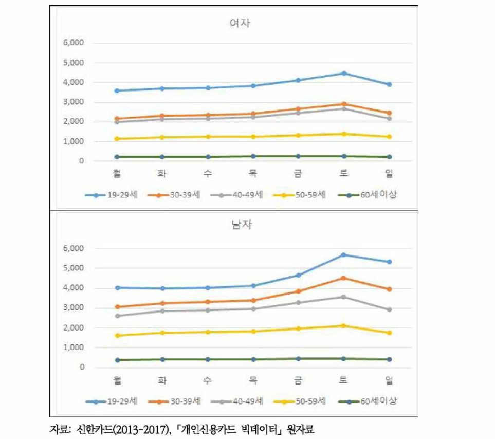 성별, 연령별 신용카드 이용 주류소비건수의 요일별 분포