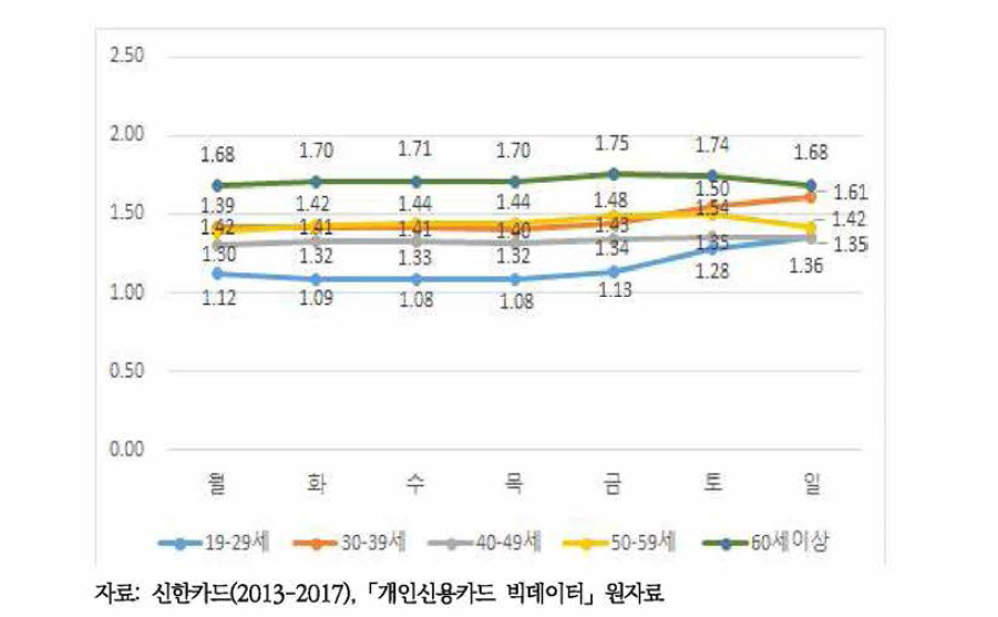 연령별, 요일별 신용카드 이용 주류소비건수의 성비