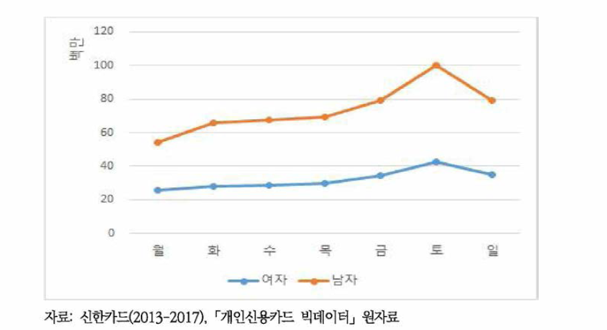 성별, 요일별 신용카드 이용 주류소비비용