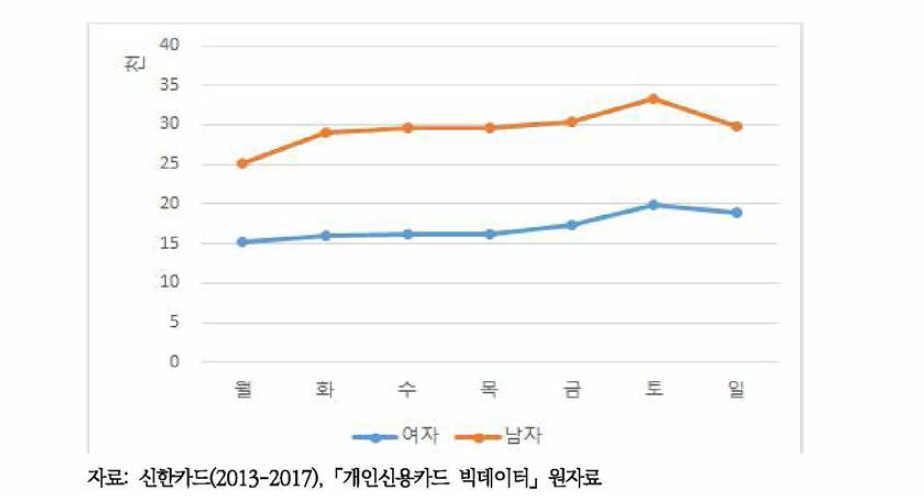 성별, 요일별 신용카드 이용 건당 주류소비비용