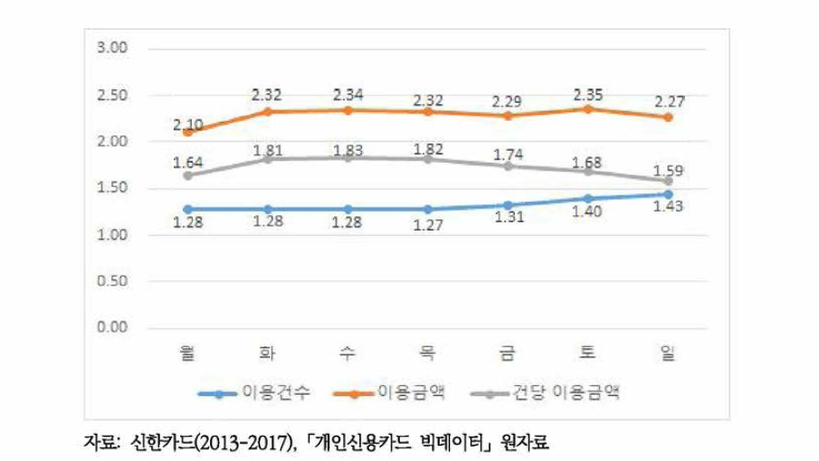 요일별 신용카드 이용 주류소비건수, 비용, 건당 비용의 성비