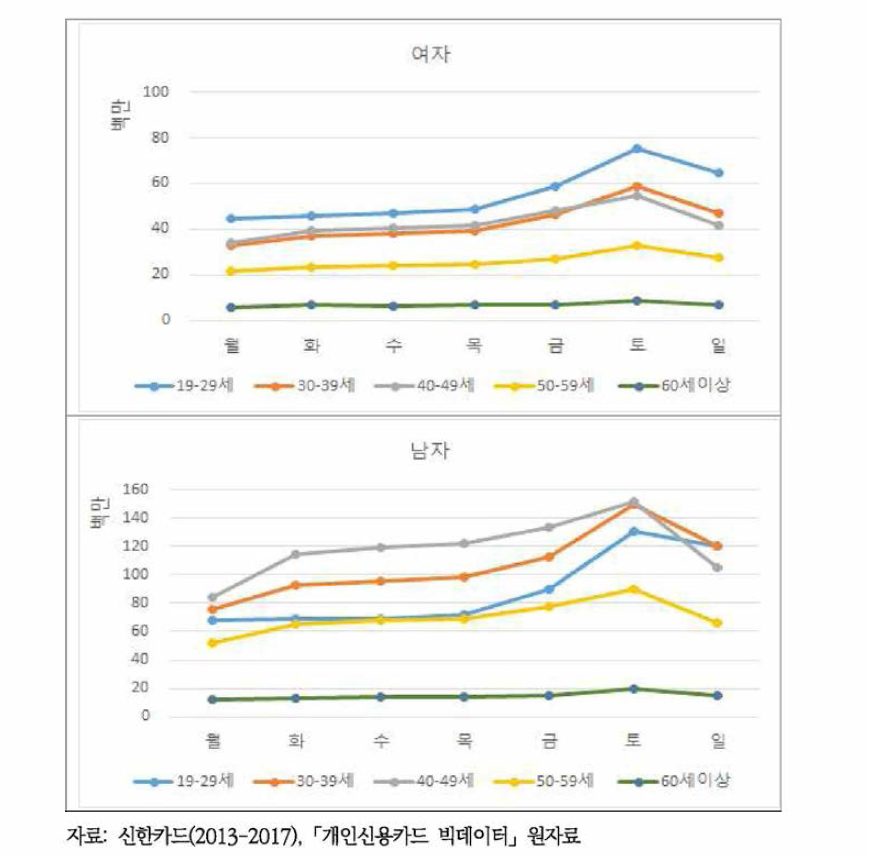 성별, 연령별 신용카드 이용 주류소비비용의 요일별 분포