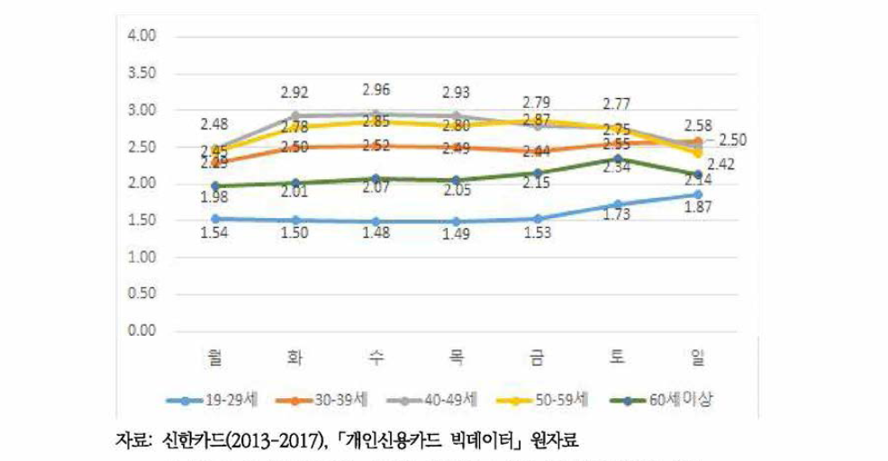 연령별, 요일별 신용카드 이용 주류소비비용의 성비