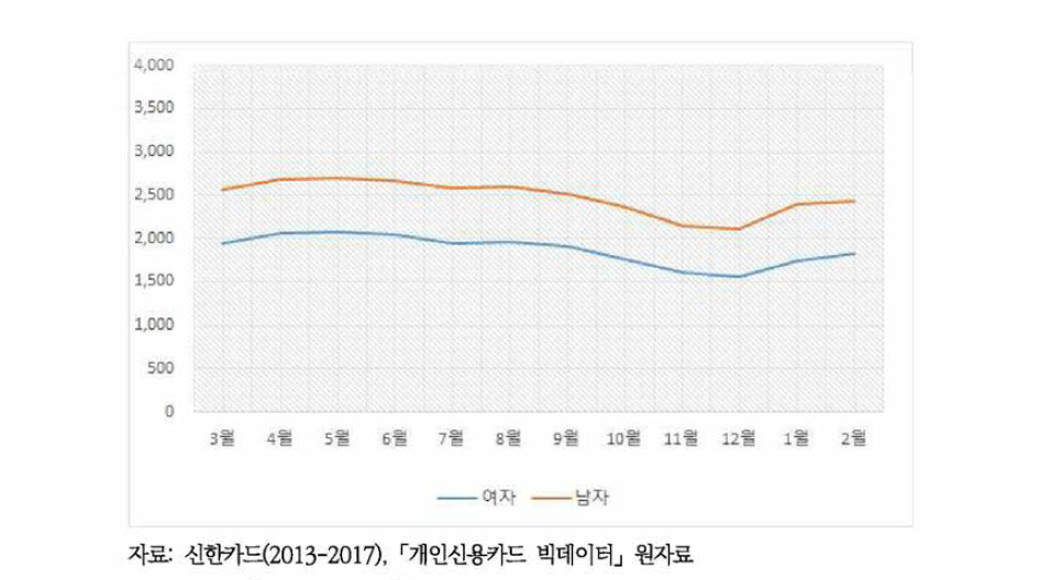 성별, 월별 신용카드 이용 주류소비건수