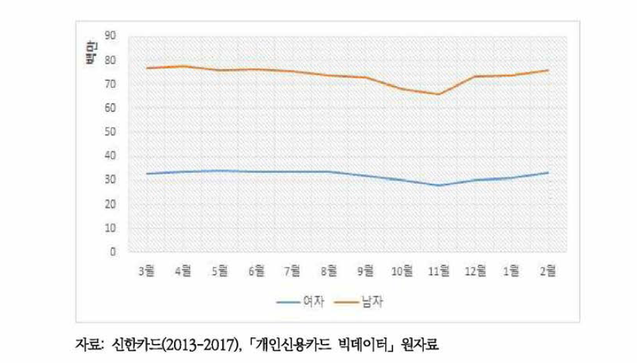 성별. 월별 신용카드 이용 주류소비비용