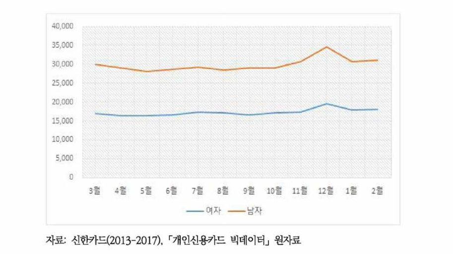 성별, 월별 신용카드 이용 주류소비건당 비용