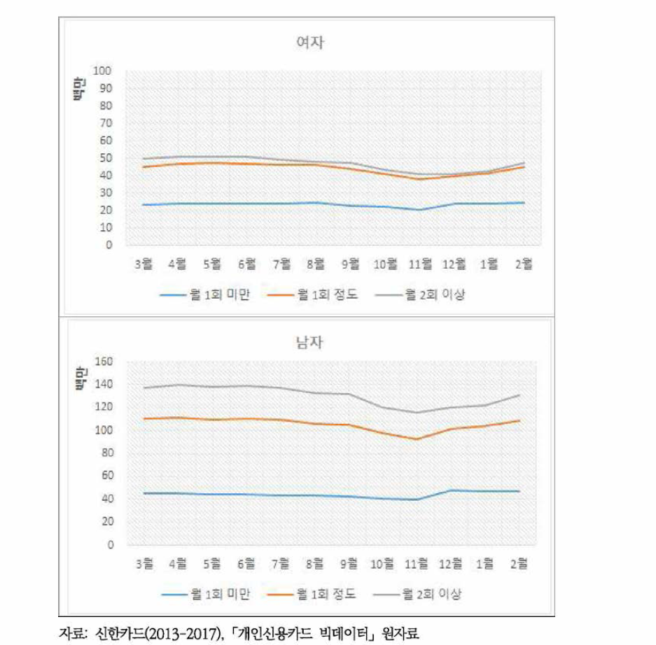 성별, 주류소비유형별, 신용카드 이용 주류소비비용의 월별 분포