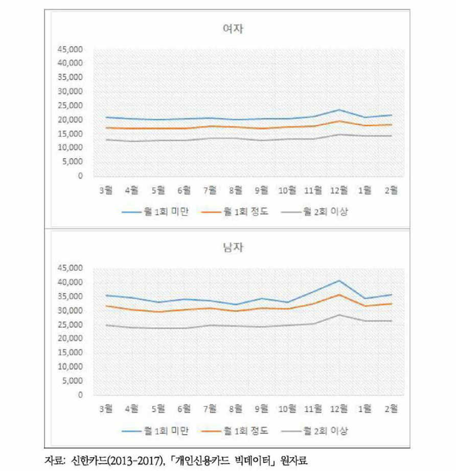 성별, 주류소비유형별 신용카드 이용 건당 주류소비비용의 월별 분포