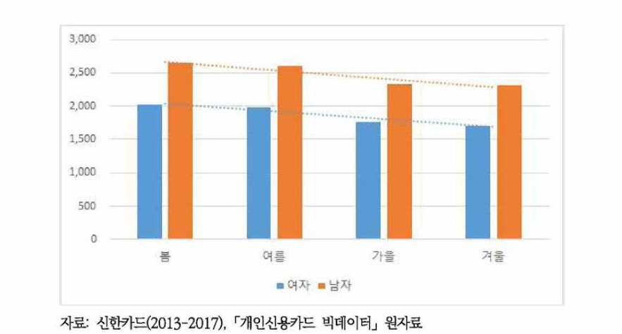 성별, 계절별 신용카드 이용 주류소비건수