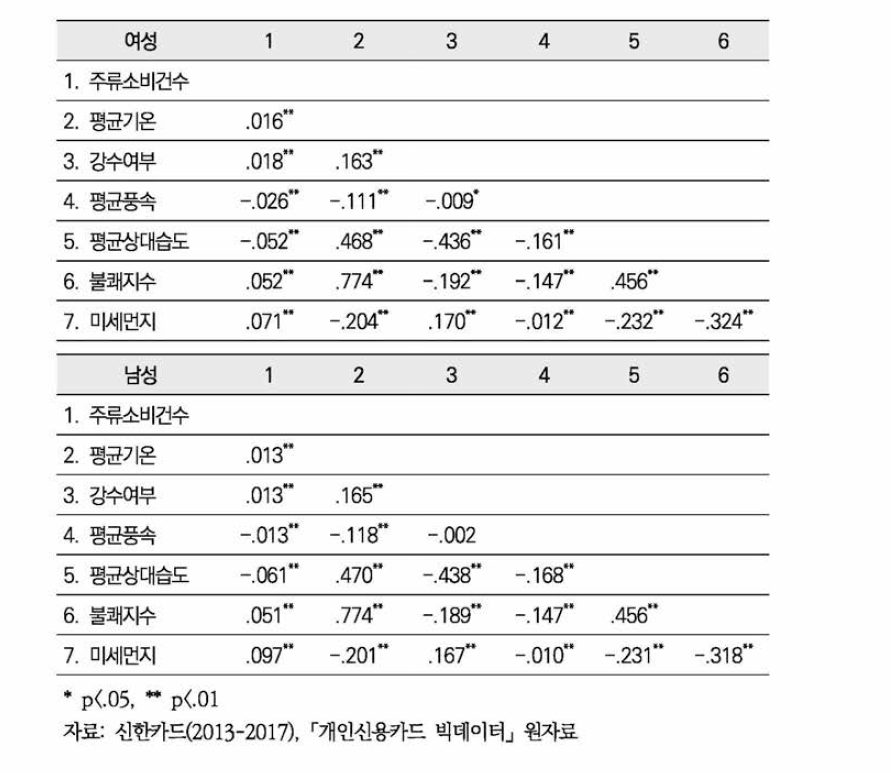 성별 신용카드 이용 주류소비건수와 기후와의 상관관계