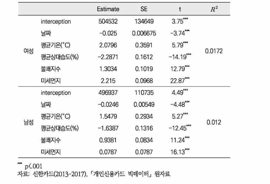 성별 신용카드 이용 주류소비건수에 대한 기후의 영향정도 (autoregression)