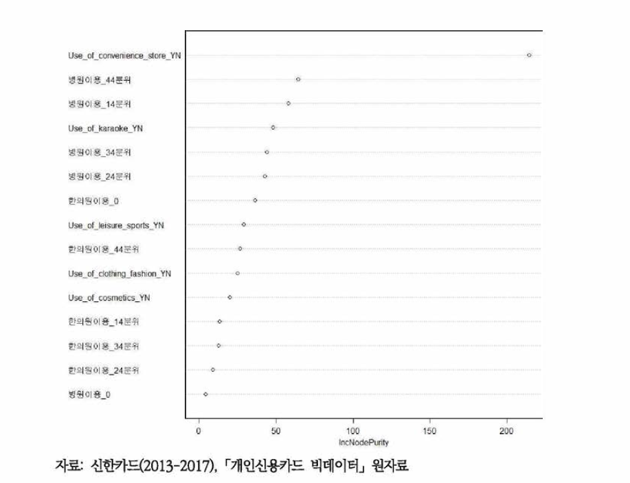 랜덤포레스트 모형의 주류소비유형에 영향을 미치는 소비패턴(여성)