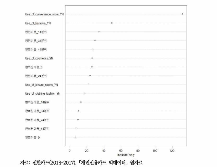 랜덤포레스트 모형의 주류소비유형에 영향을 미치는 연계활동 패턴(남성)