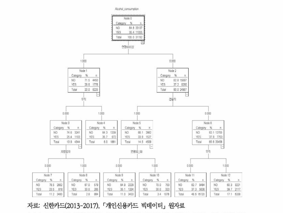 의사결정나무 모형의 주류소비유형에 영향을 미치는 인구사회학적 요인(여성)