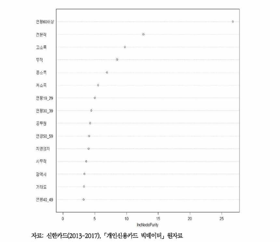랜덤포레스트 모형의 주류소비유형에 영향을 미치는 인구사회학적 요인(남성)